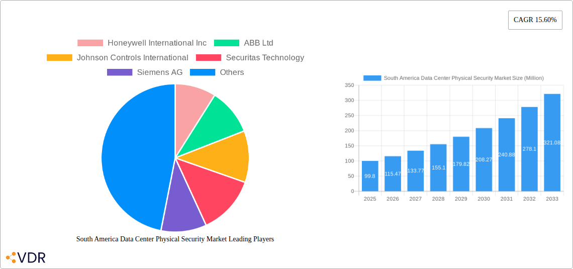 South America Data Center Physical Security Market Research Report - Market Overview and Key Insights