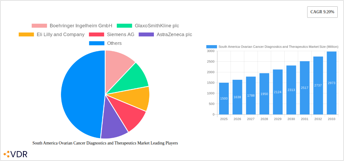 South America Ovarian Cancer Diagnostics and Therapeutics Market Research Report - Market Overview and Key Insights