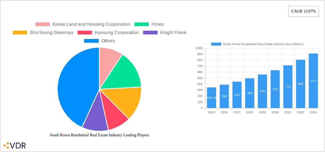 South Korea Residential Real Estate Industry Research Report - Market Overview and Key Insights