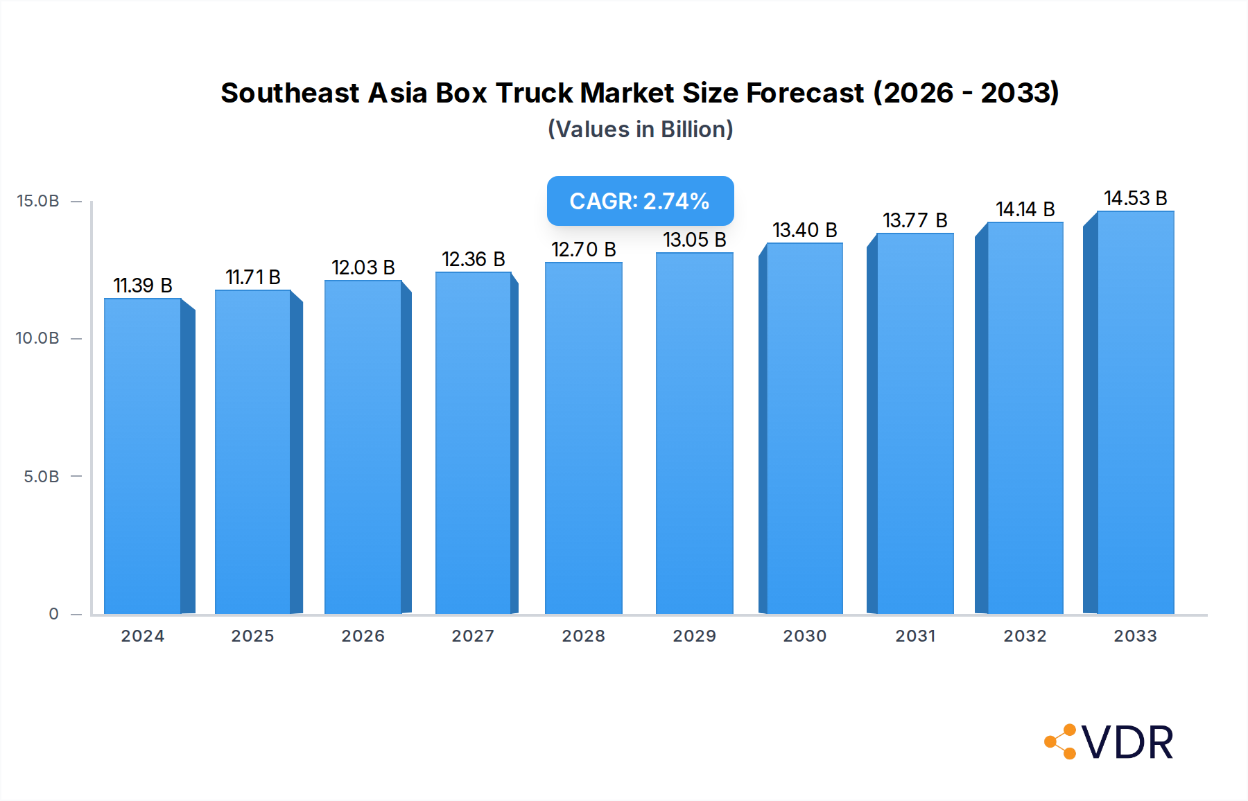 Southeast Asia Box Truck Market Research Report - Market Overview and Key Insights