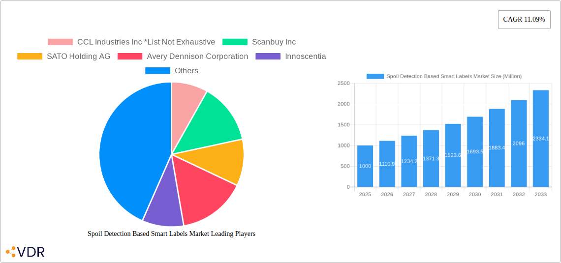Spoil Detection Based Smart Labels Market Research Report - Market Overview and Key Insights