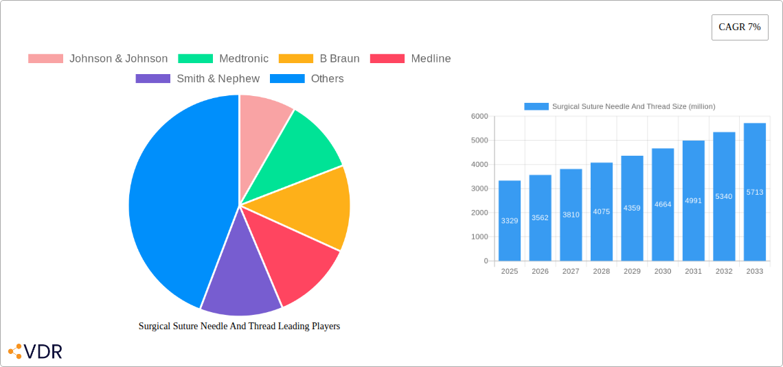 Surgical Suture Needle And Thread Research Report - Market Overview and Key Insights