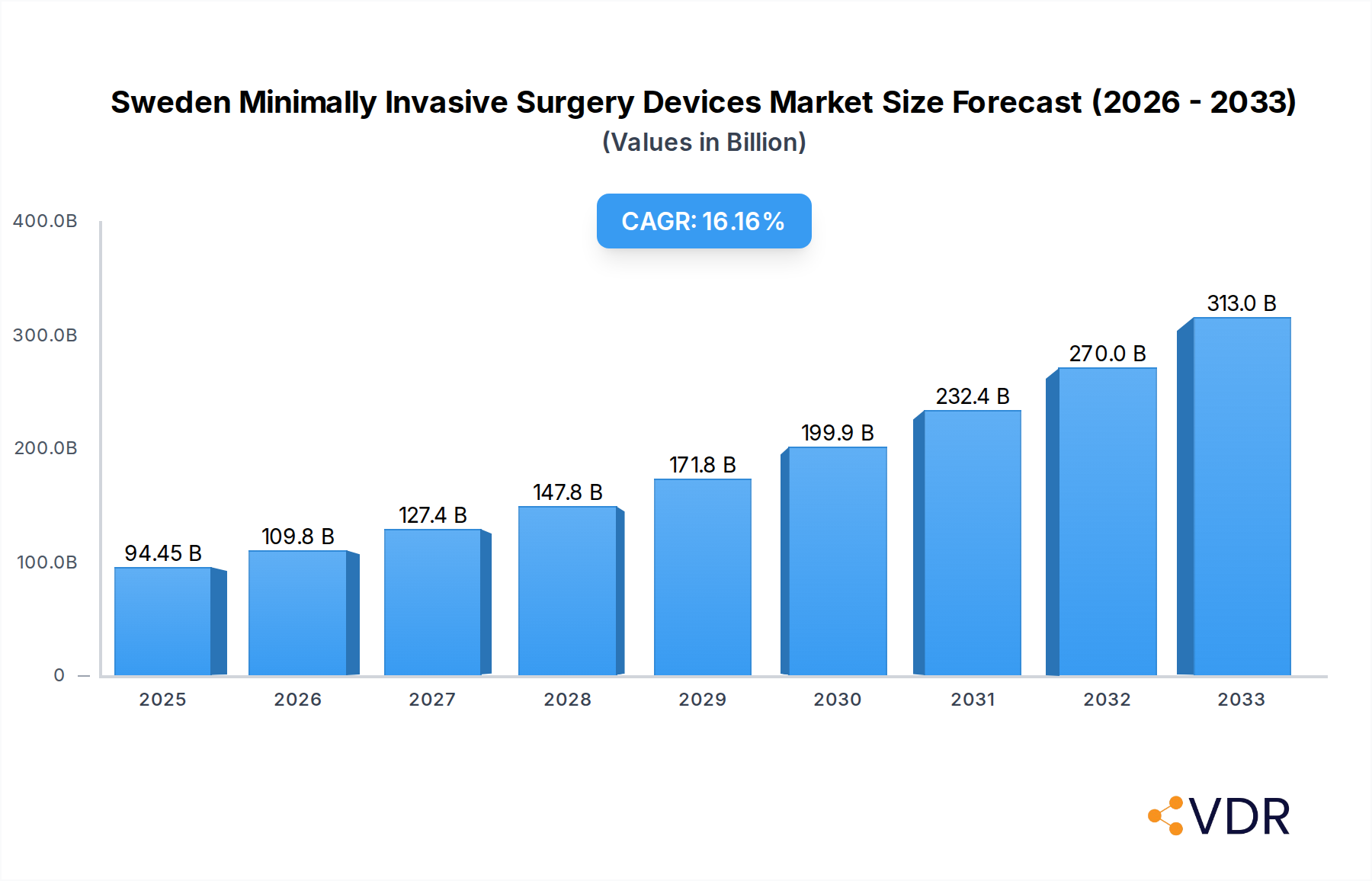 Sweden Minimally Invasive Surgery Devices Market Research Report - Market Overview and Key Insights