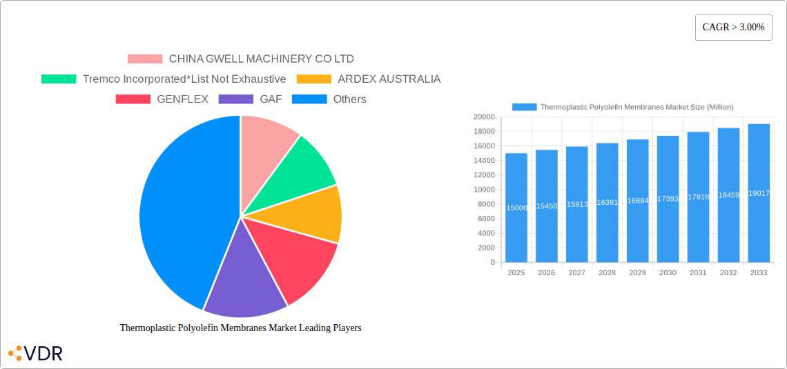 Thermoplastic Polyolefin Membranes Market Research Report - Market Overview and Key Insights