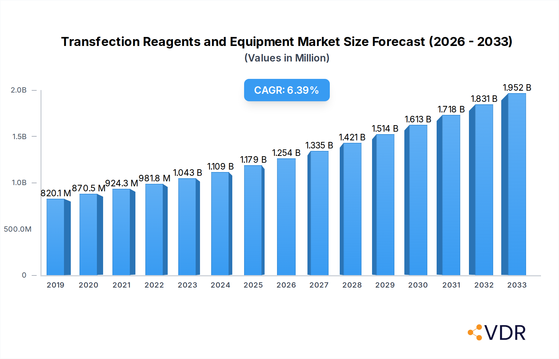 Transfection Reagents and Equipment Market Research Report - Market Overview and Key Insights