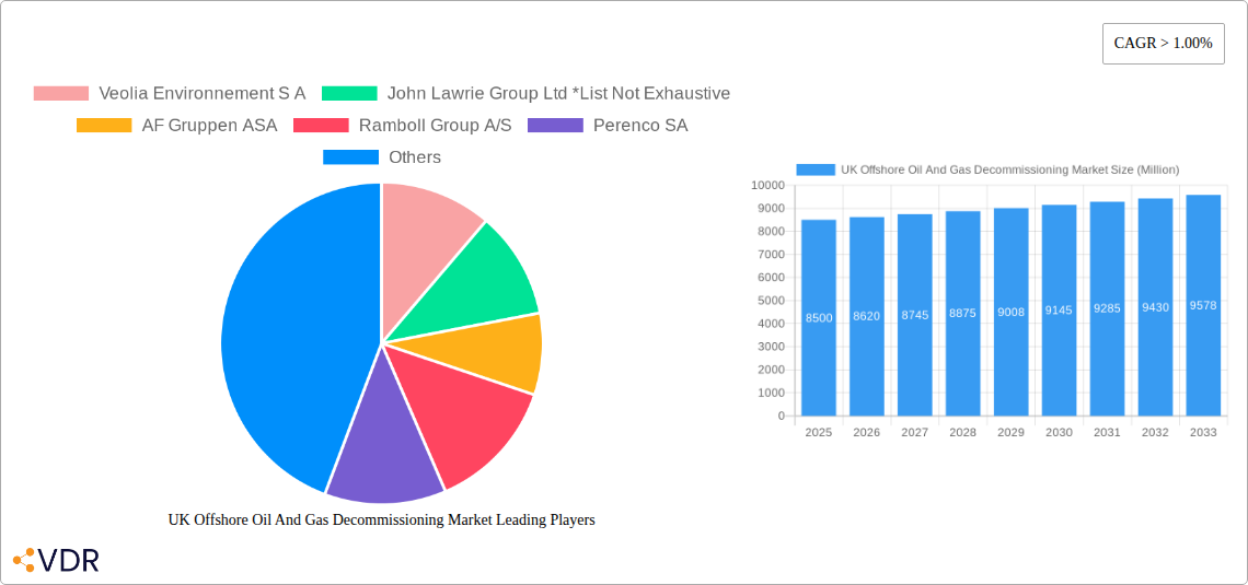 UK Offshore Oil And Gas Decommissioning Market Research Report - Market Overview and Key Insights