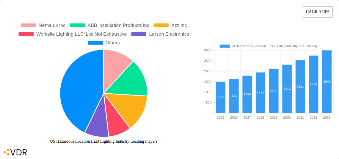 US Hazardous Location LED Lighting Industry Research Report - Market Overview and Key Insights