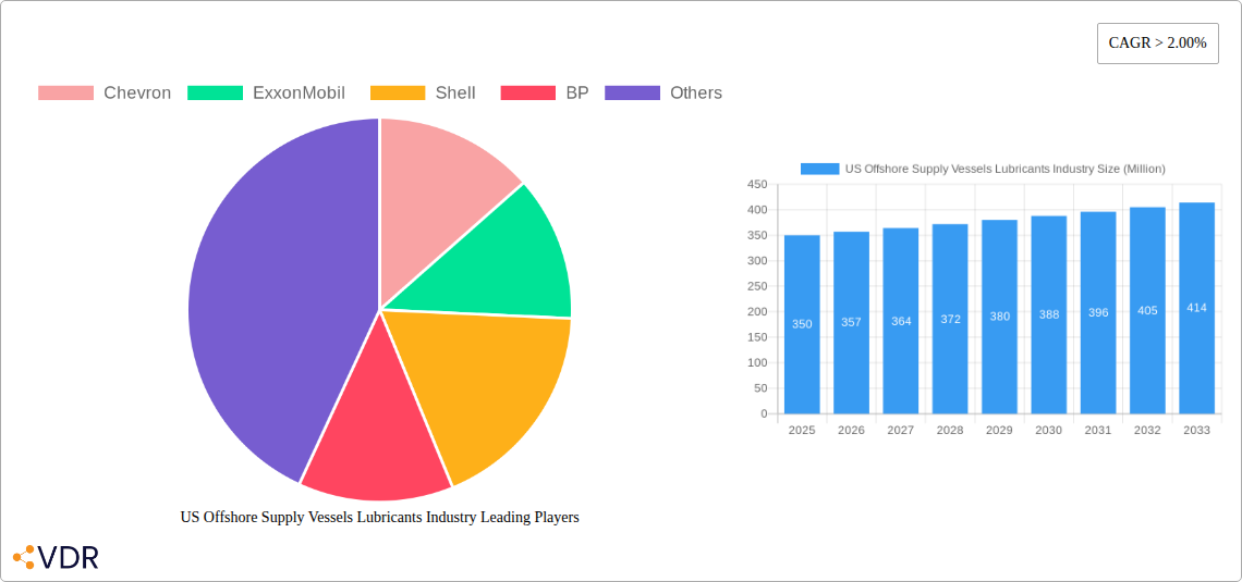 US Offshore Supply Vessels Lubricants Industry Research Report - Market Overview and Key Insights