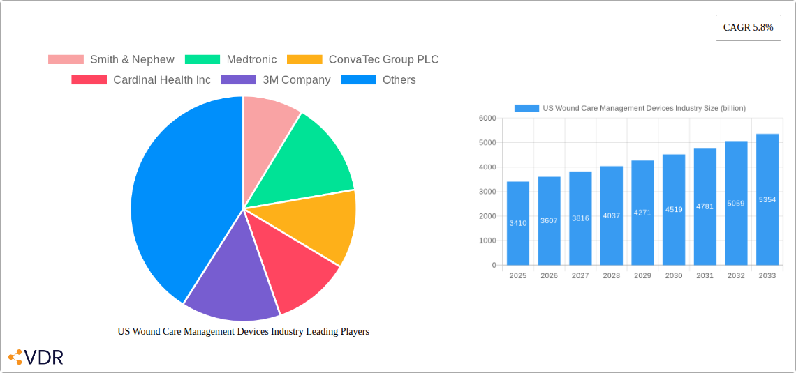 US Wound Care Management Devices Industry Research Report - Market Overview and Key Insights