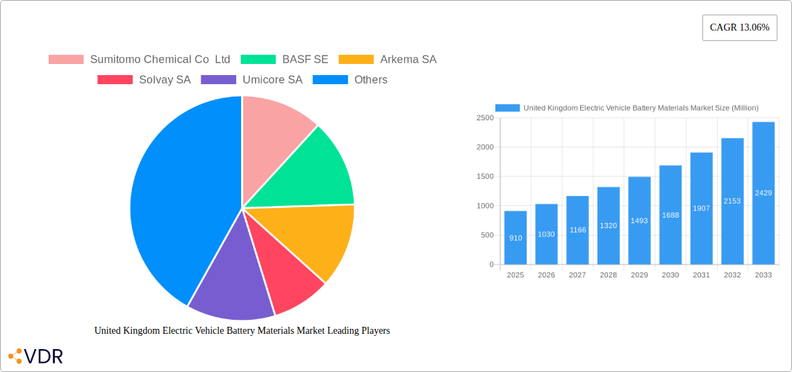 United Kingdom Electric Vehicle Battery Materials Market Research Report - Market Overview and Key Insights