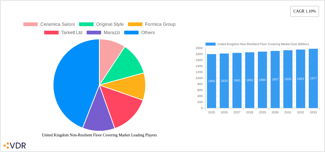 United Kingdom Non-Resilient Floor Covering Market Research Report - Market Overview and Key Insights