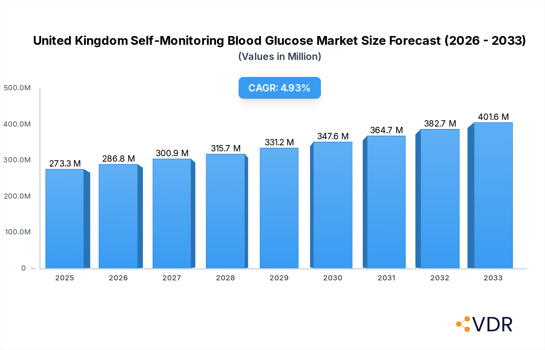 United Kingdom Self-Monitoring Blood Glucose Market Research Report - Market Overview and Key Insights