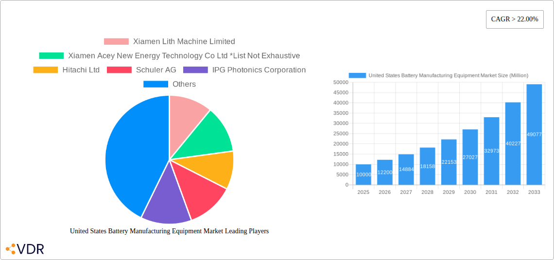 United States Battery Manufacturing Equipment Market Research Report - Market Overview and Key Insights