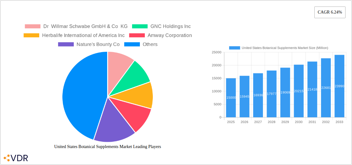 United States Botanical Supplements Market Research Report - Market Overview and Key Insights