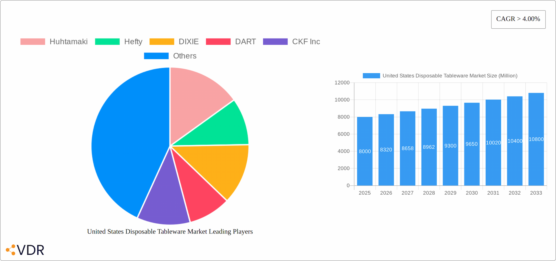 United States Disposable Tableware Market Research Report - Market Overview and Key Insights