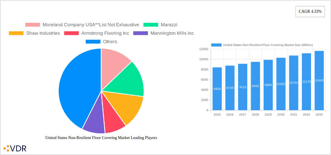 United States Non-Resilient Floor Covering Market Research Report - Market Overview and Key Insights