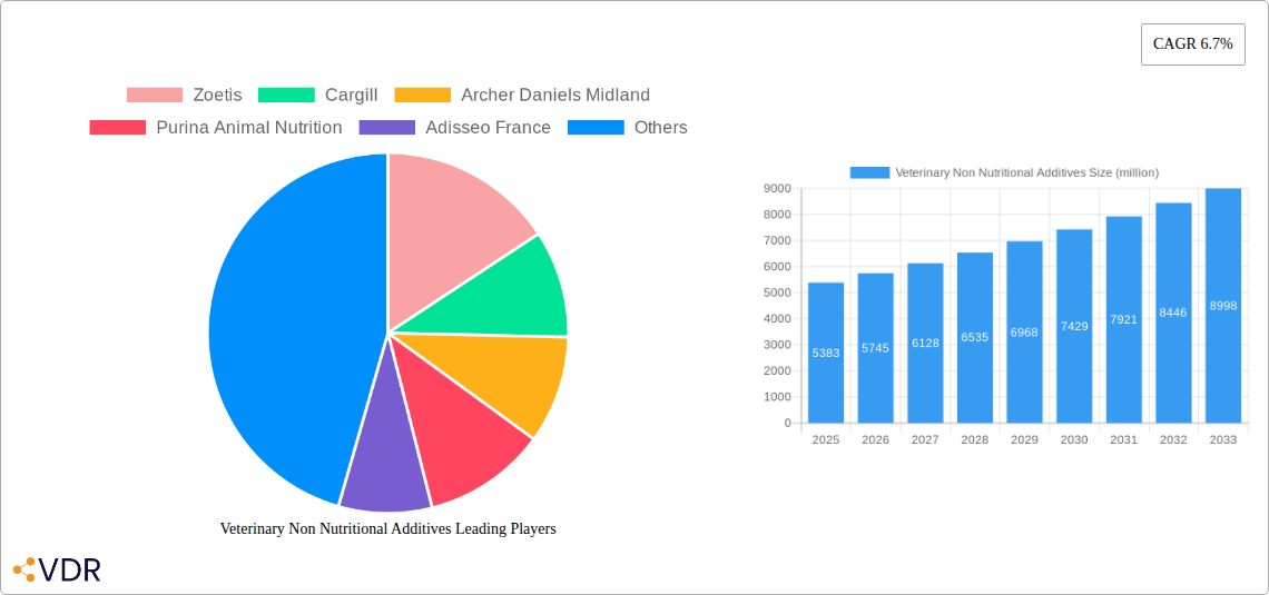Veterinary Non Nutritional Additives Research Report - Market Overview and Key Insights