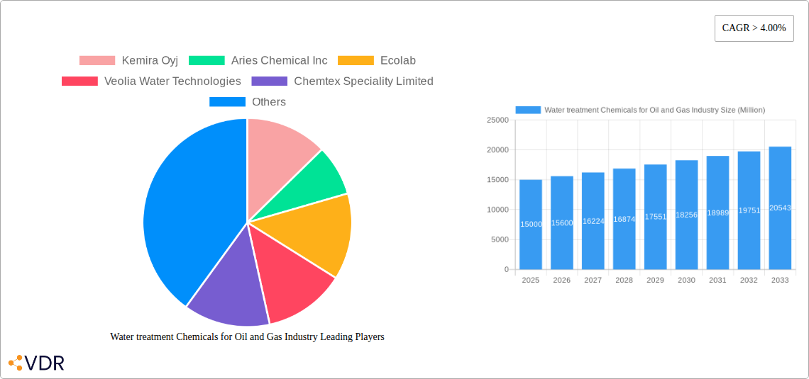 Water treatment Chemicals for Oil and Gas Industry Research Report - Market Overview and Key Insights