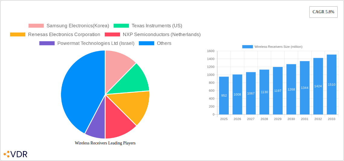 Wireless Receivers Research Report - Market Overview and Key Insights