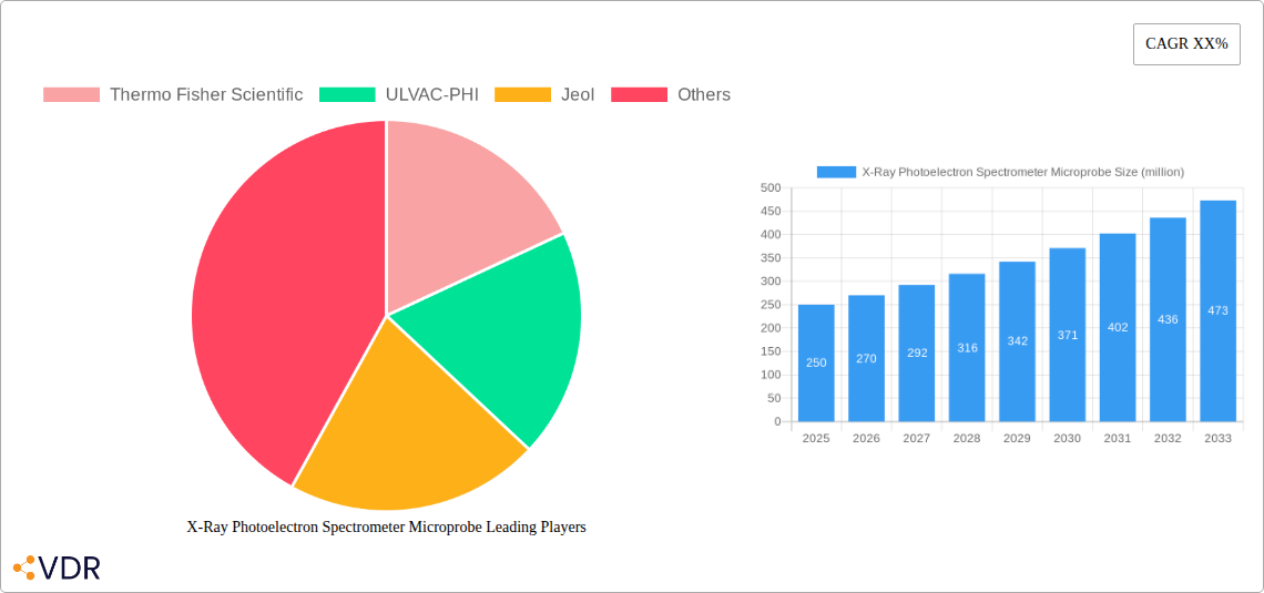 X-Ray Photoelectron Spectrometer Microprobe Research Report - Market Overview and Key Insights