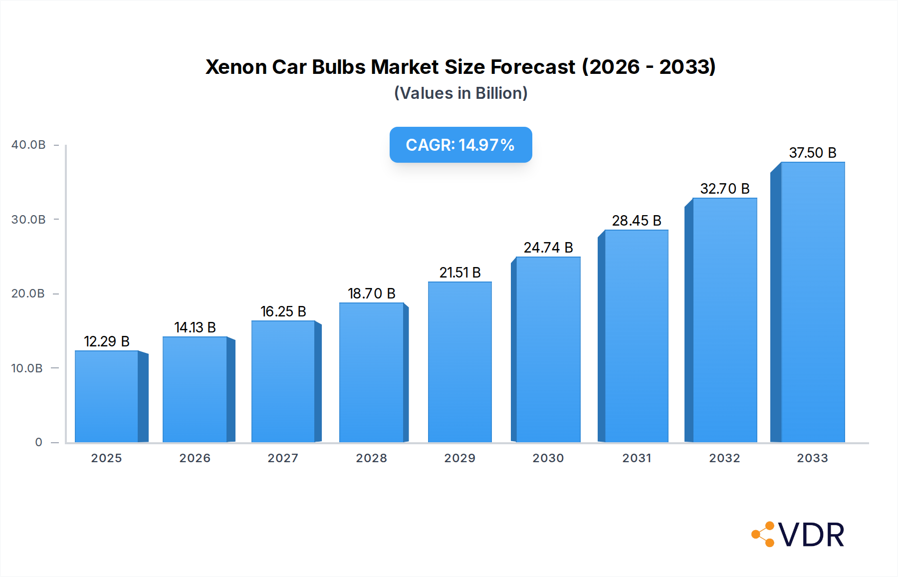 Xenon Car Bulbs Research Report - Market Overview and Key Insights