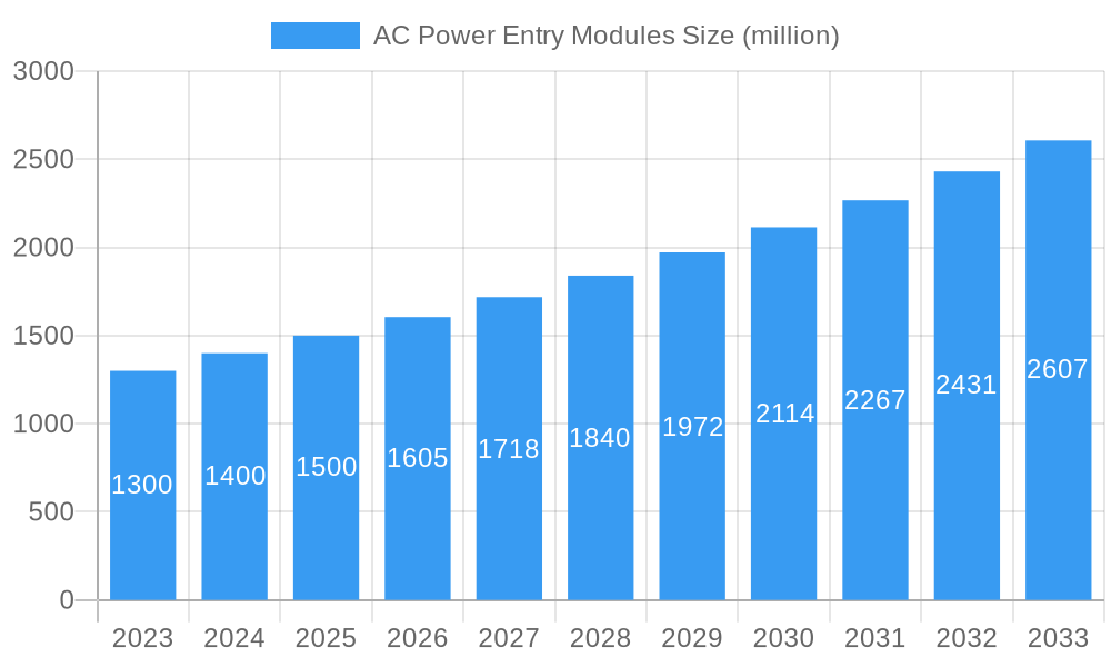 AC Power Entry Modules Market Size and Forecast (2024-2030)