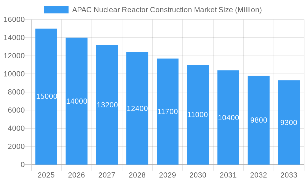 APAC Nuclear Reactor Construction Market Market Size and Forecast (2024-2030)
