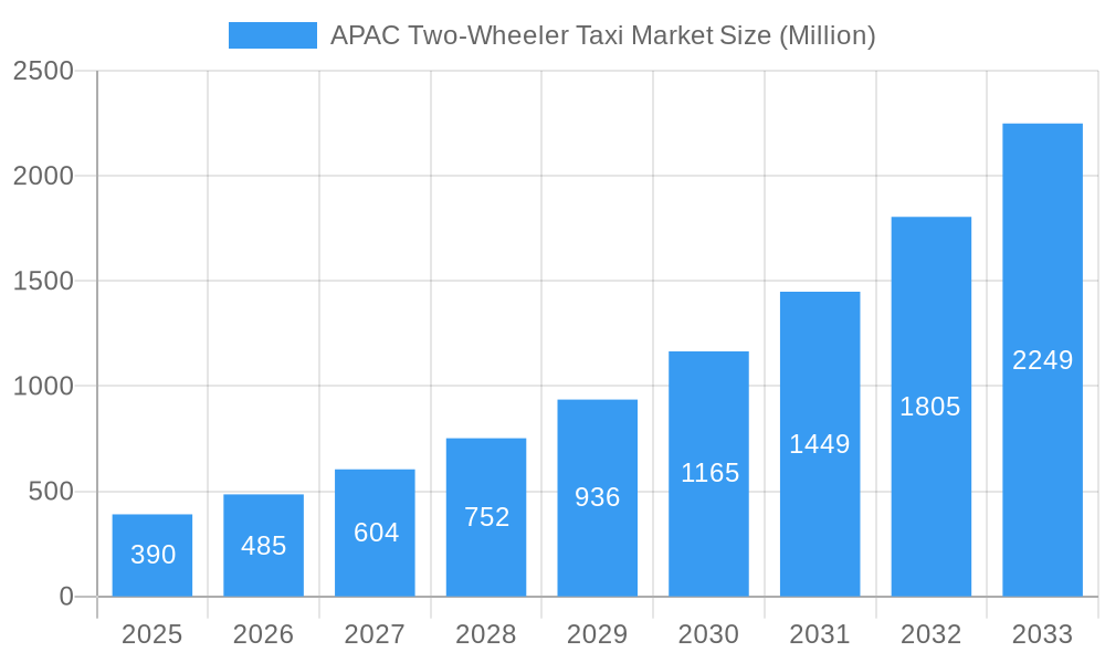 APAC Two-Wheeler Taxi Market Market Size and Forecast (2024-2030)
