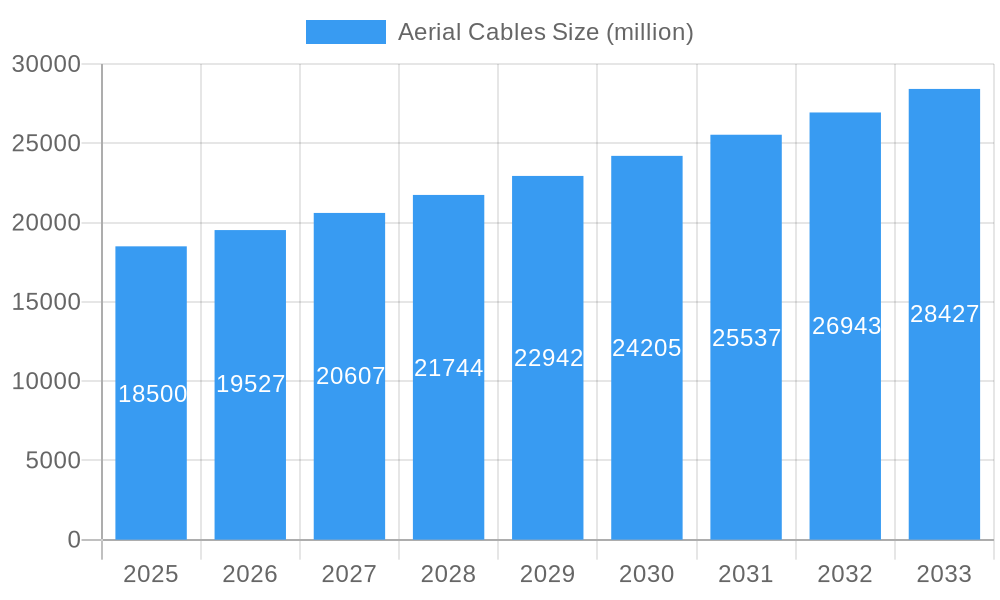 Aerial Cables Market Size and Forecast (2024-2030)