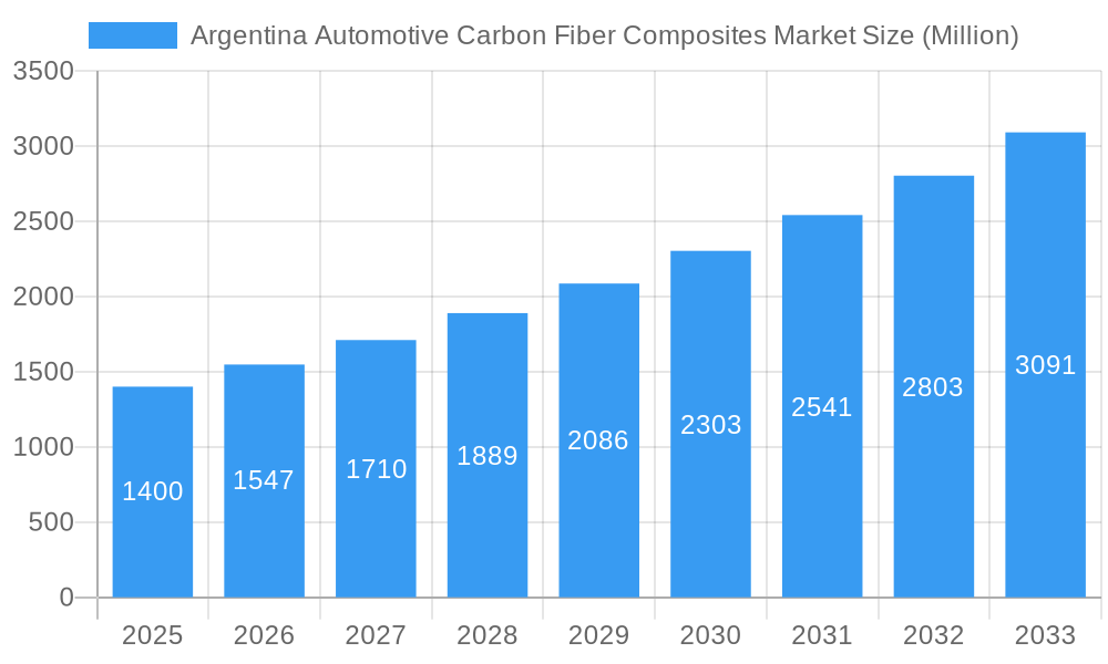 Argentina Automotive Carbon Fiber Composites Market Market Size and Forecast (2024-2030)