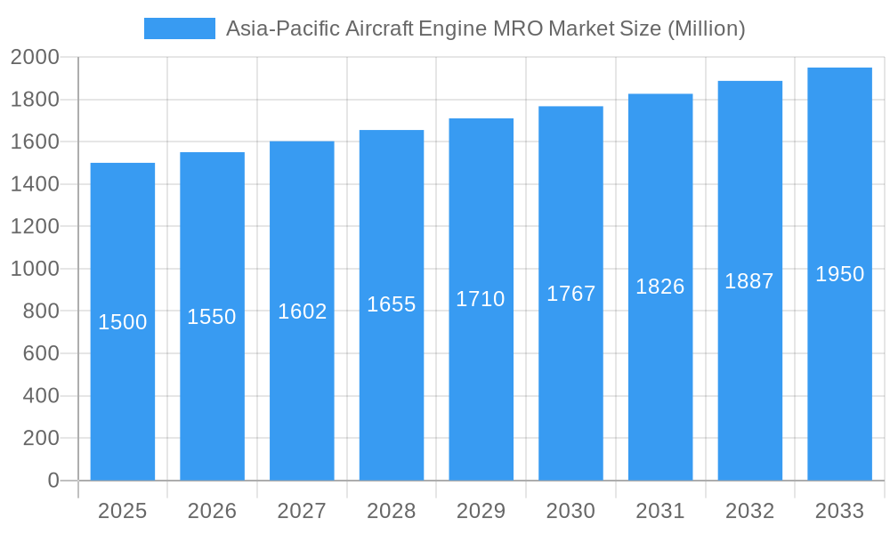 Asia-Pacific Aircraft Engine MRO Market Market Size and Forecast (2024-2030)