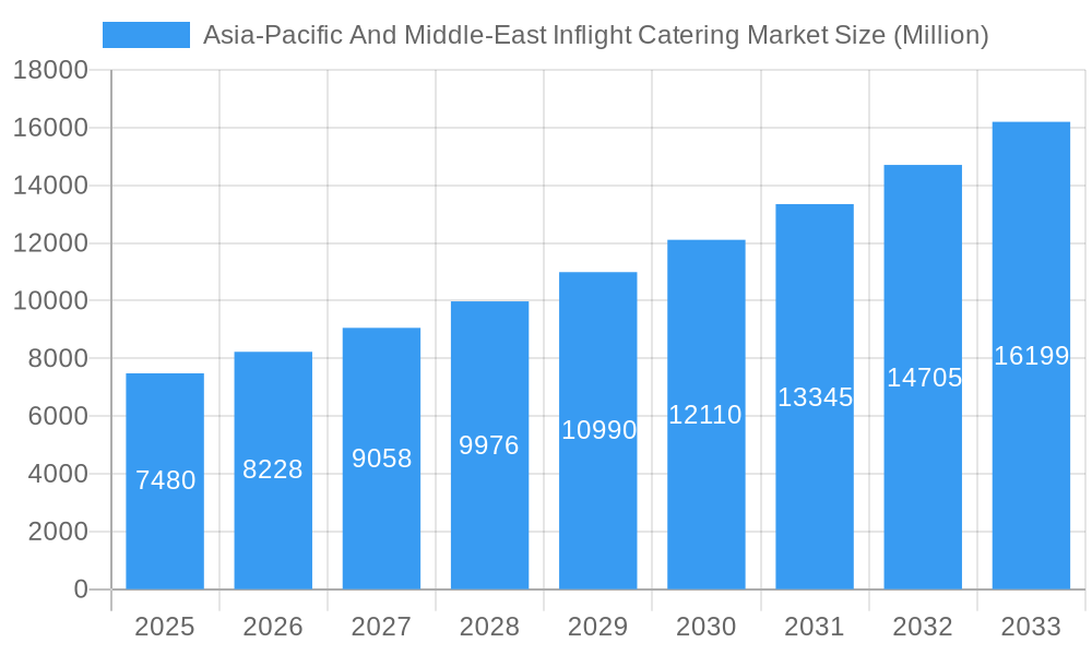 Asia-Pacific And Middle-East Inflight Catering Market Market Size and Forecast (2024-2030)