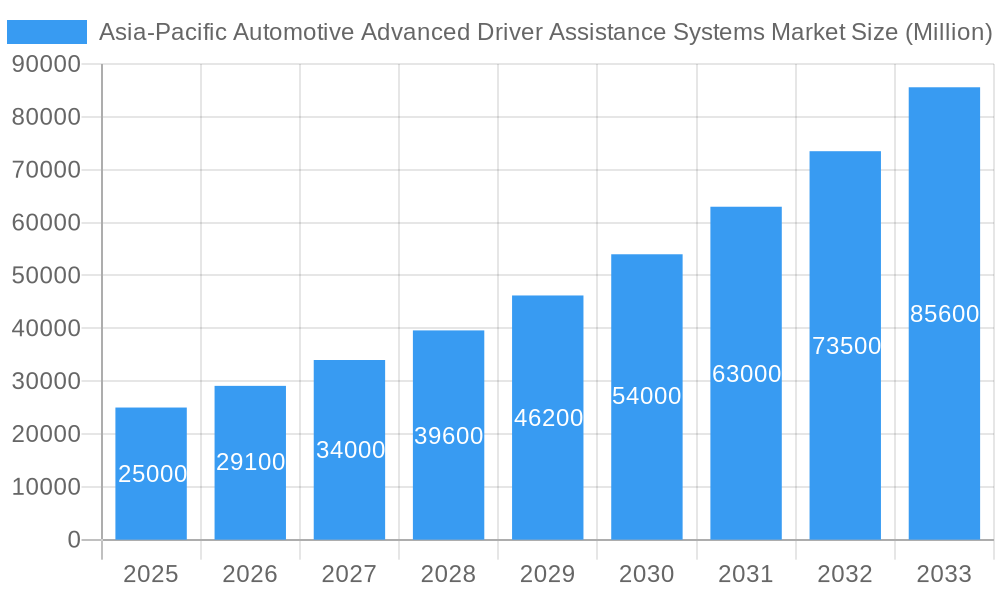 Asia-Pacific Automotive Advanced Driver Assistance Systems Market Market Size and Forecast (2024-2030)
