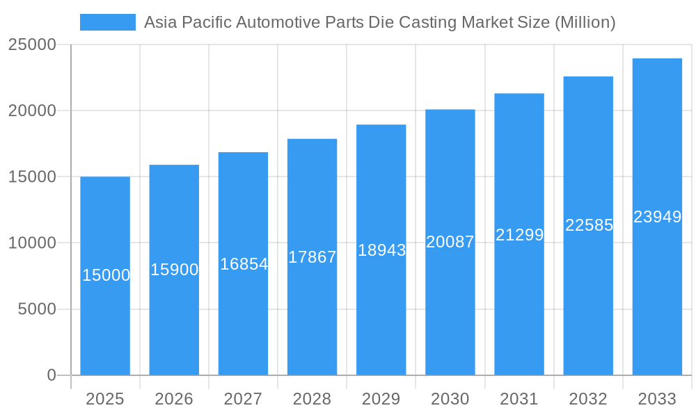 Asia Pacific Automotive Parts Die Casting Market Market Size and Forecast (2024-2030)