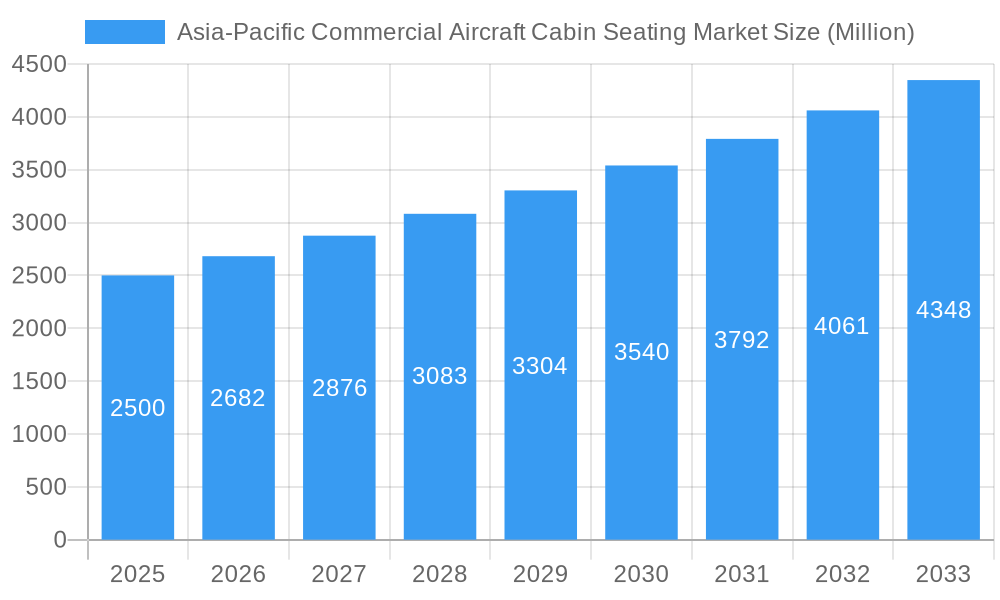 Asia-Pacific Commercial Aircraft Cabin Seating Market Market Size and Forecast (2024-2030)