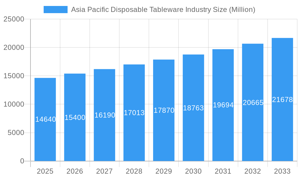 Asia Pacific Disposable Tableware Industry Market Size and Forecast (2024-2030)