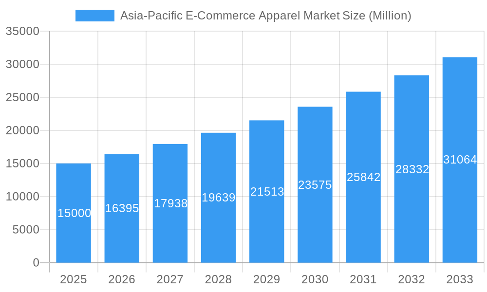Asia-Pacific E-Commerce Apparel Market Market Size and Forecast (2024-2030)