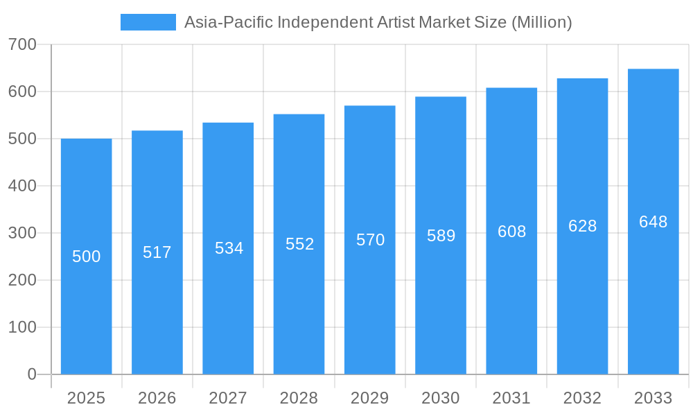 Asia-Pacific Independent Artist Market Market Size and Forecast (2024-2030)