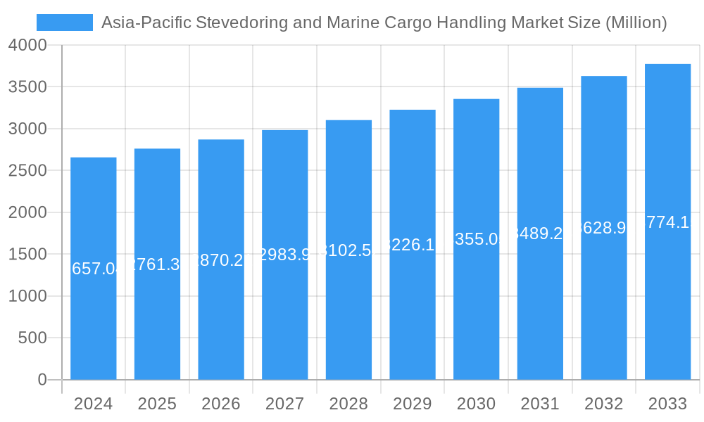Asia-Pacific Stevedoring and Marine Cargo Handling Market Market Size and Forecast (2024-2030)