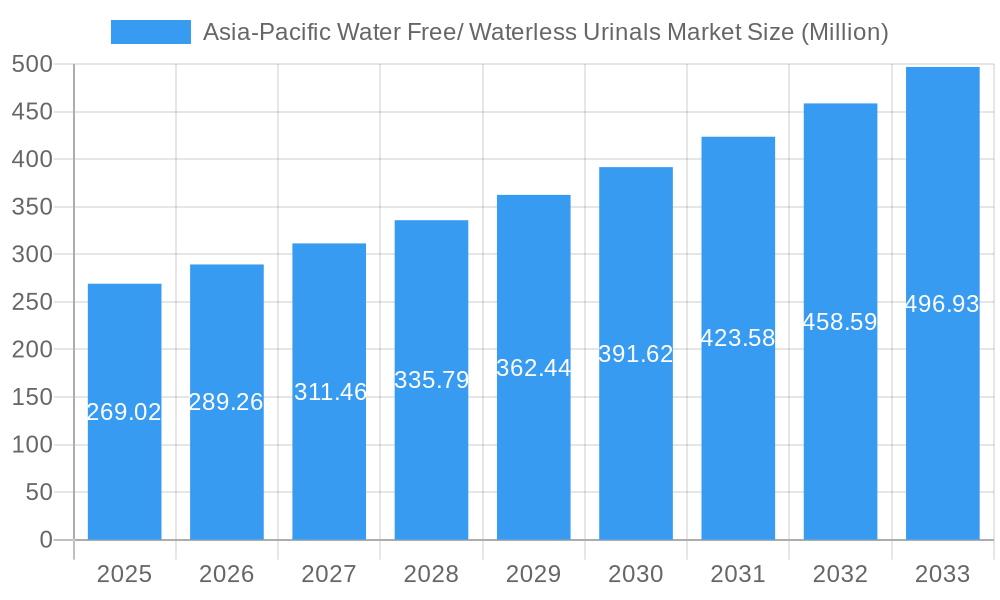 Asia-Pacific Water Free/ Waterless Urinals Market Market Size and Forecast (2024-2030)