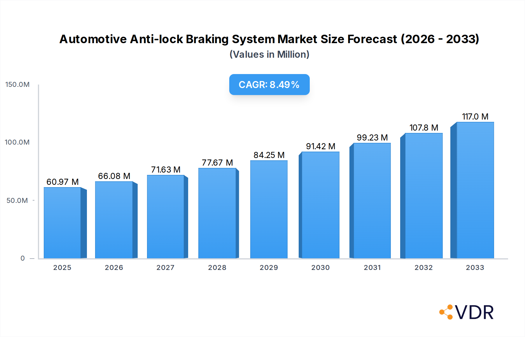 Automotive Anti-lock Braking System Market Market Size and Forecast (2024-2030)