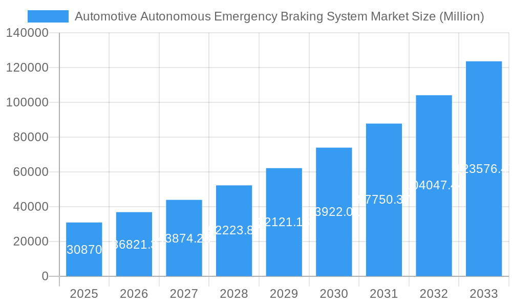 Automotive Autonomous Emergency Braking System Market Market Size and Forecast (2024-2030)