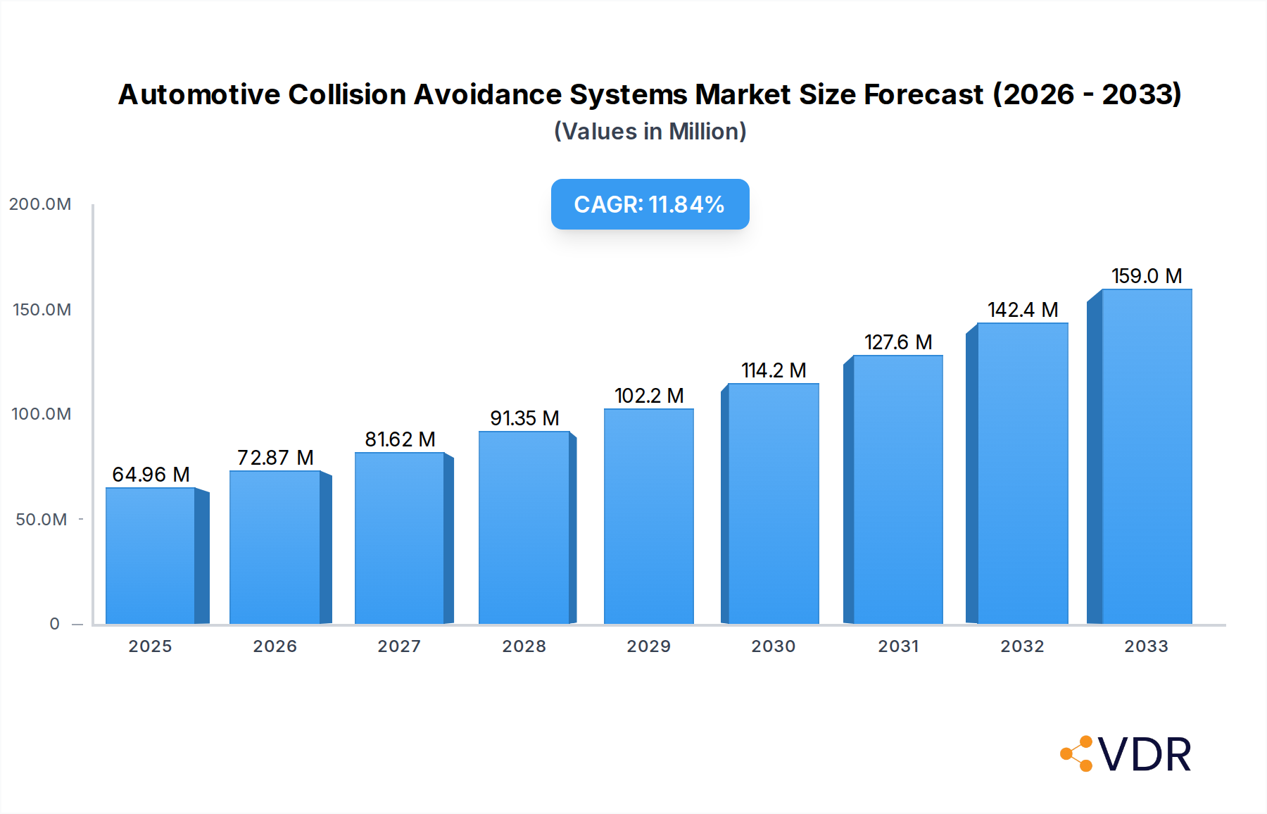 Automotive Collision Avoidance Systems Market Market Size and Forecast (2024-2030)