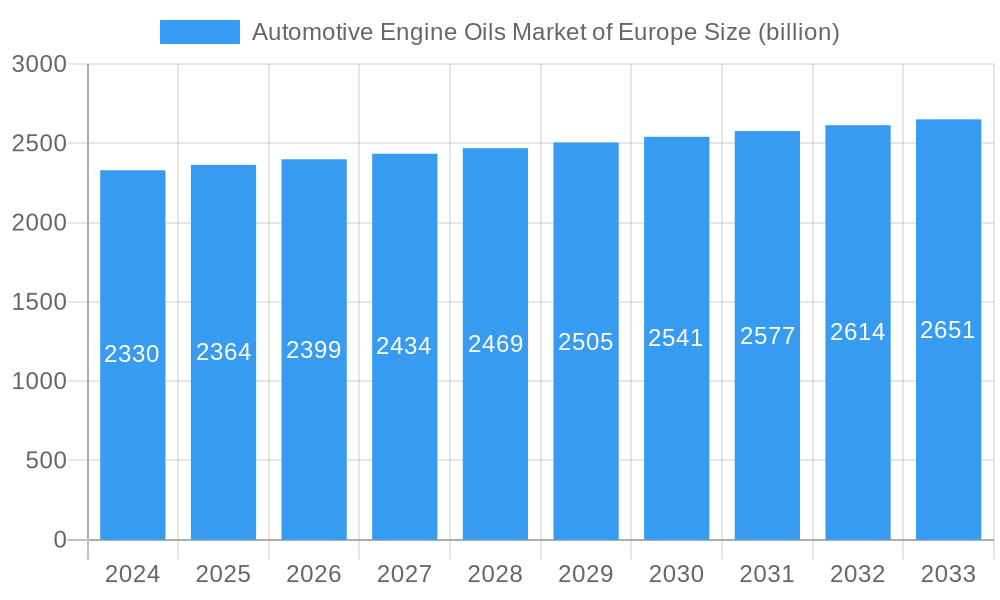 Automotive Engine Oils Market of Europe Market Size and Forecast (2024-2030)