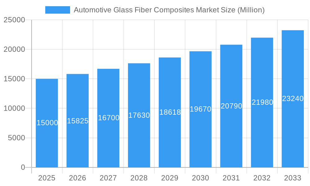 Automotive Glass Fiber Composites Market Market Size and Forecast (2024-2030)