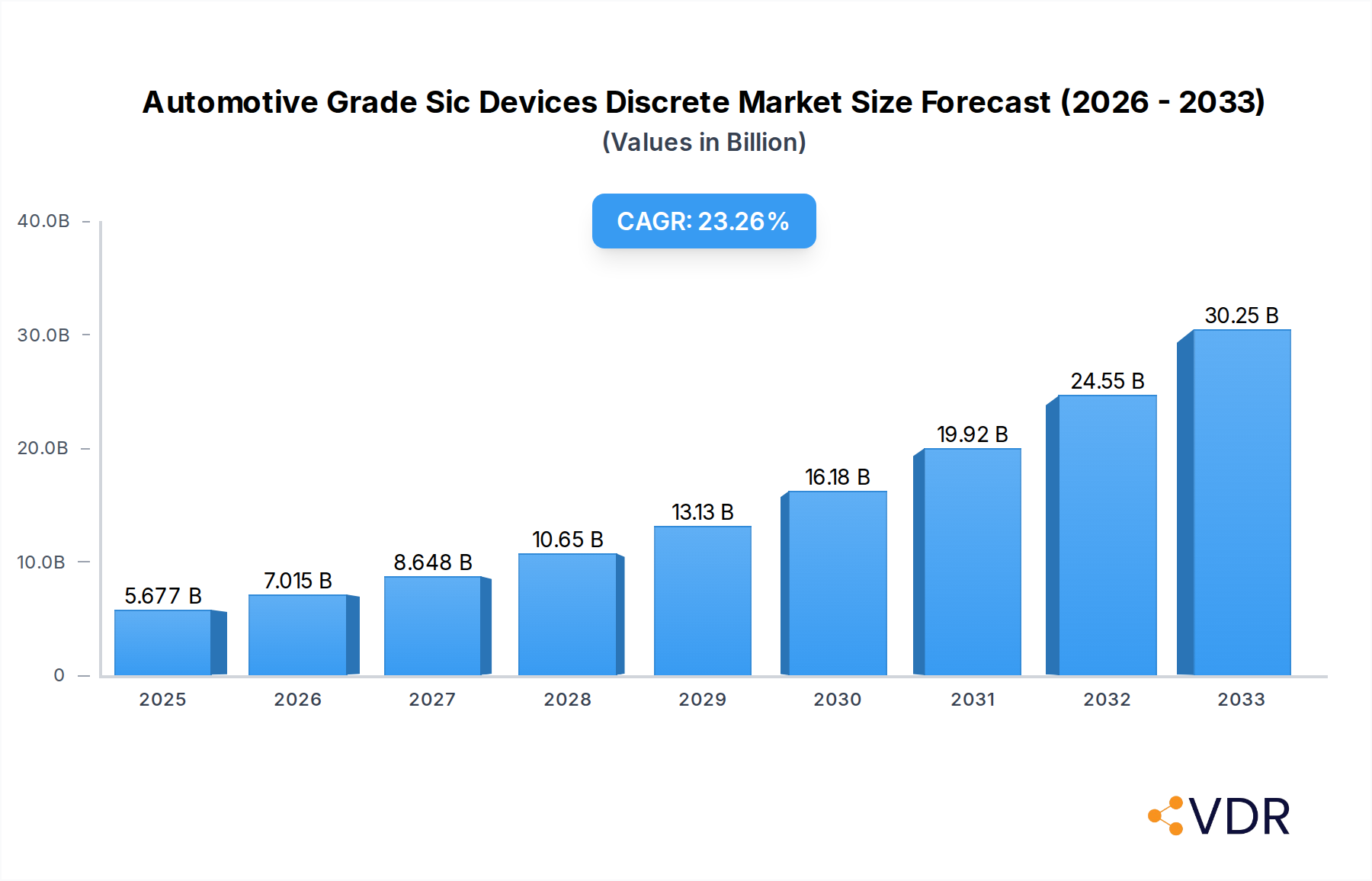 Automotive Grade Sic Devices Discrete Market Size and Forecast (2024-2030)