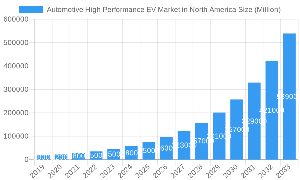 Automotive High Performance EV Market in North America Market Size and Forecast (2024-2030)