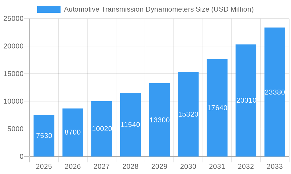 Automotive Transmission Dynamometers Market Size and Forecast (2024-2030)