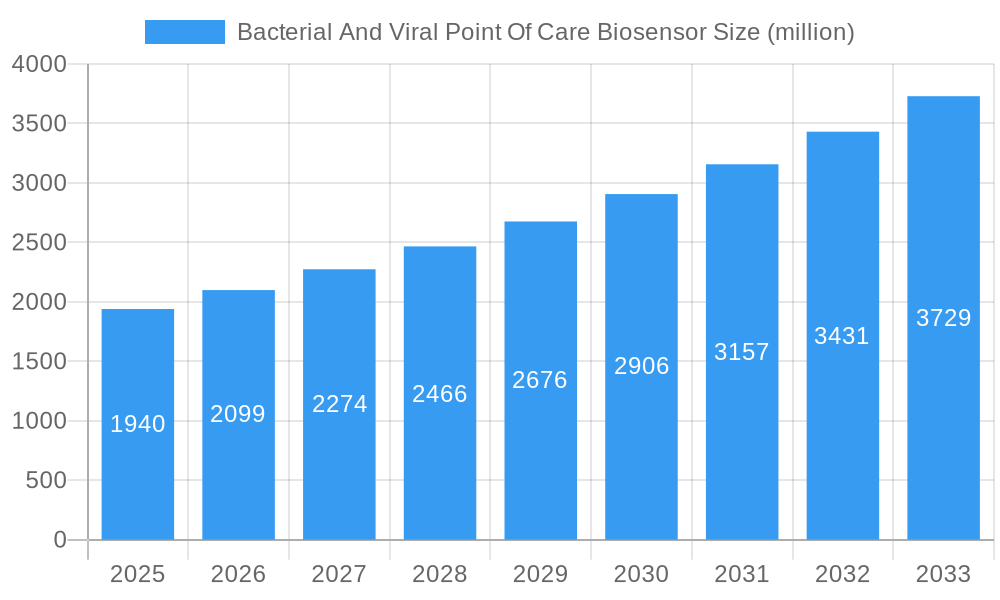 Bacterial And Viral Point Of Care Biosensor Market Size and Forecast (2024-2030)