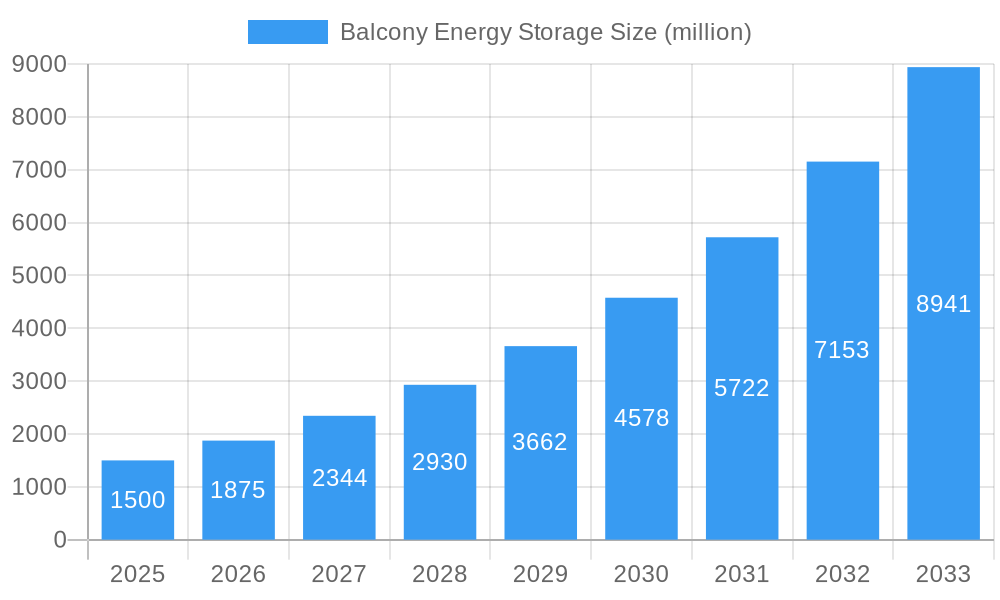 Balcony Energy Storage Market Size and Forecast (2024-2030)